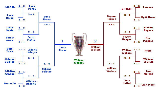 Incontri Fase Finale Coppa U.F.O. 2000 - 2001