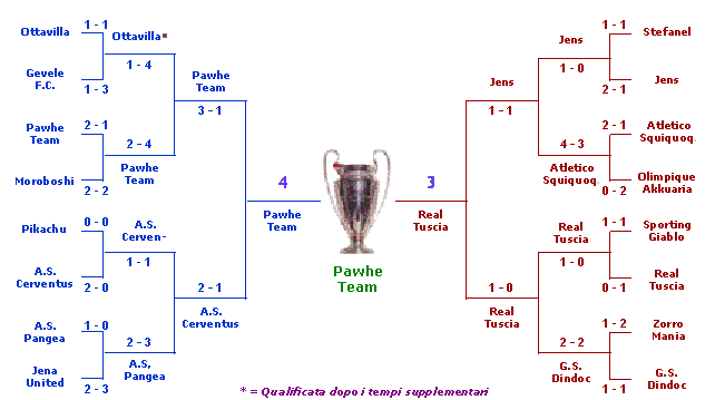 Incontri Fase Finale Coppa U.F.O. 2001 - 2002