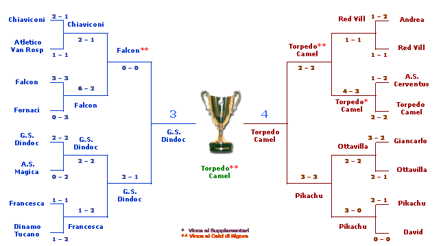 Incontri Fase Finale Coppa U.F.O. 2000 - 2001