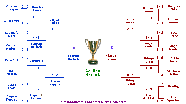 Incontri Fase Finale Coppa U.F.O. 2001 - 2002