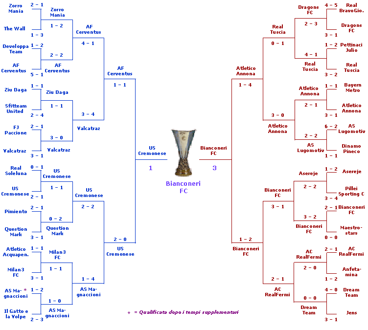 Incontri Fase Finale Coppa U.F.O. 2002 - 2003